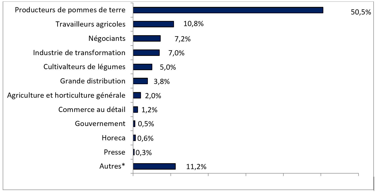 Graphique ci-dessus sur bases des chiffres de visiteurs de l’édition 2021 (11.768 visiteurs)
